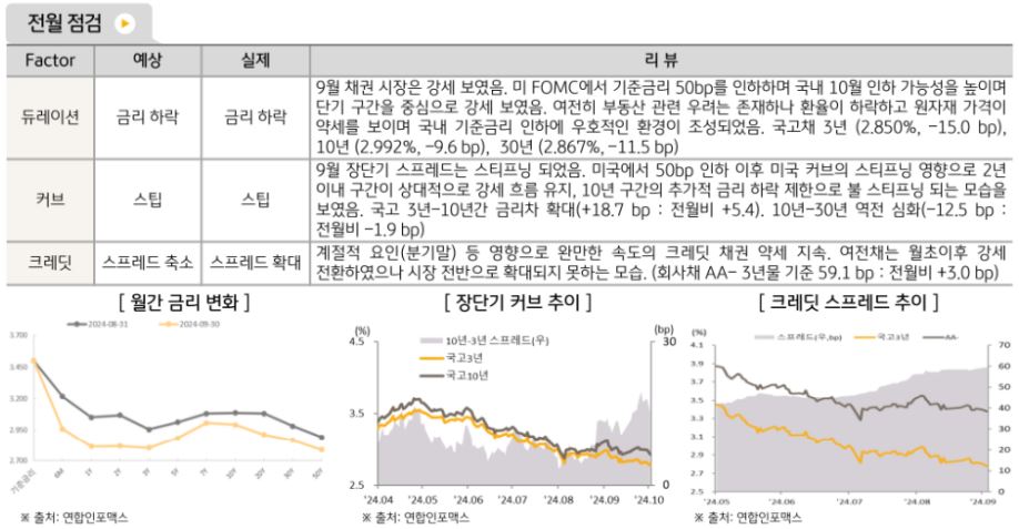 듀레이션 금리 하락, 커브 스팁, 크레딧 스프레드 확대 모습이 연출된 9월 '국내 채권'시장.